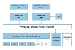 Die beschlossene Kooperation von GSTT und rbv findet ihren organisatorischen Ausdruck in einem gemeinsamen